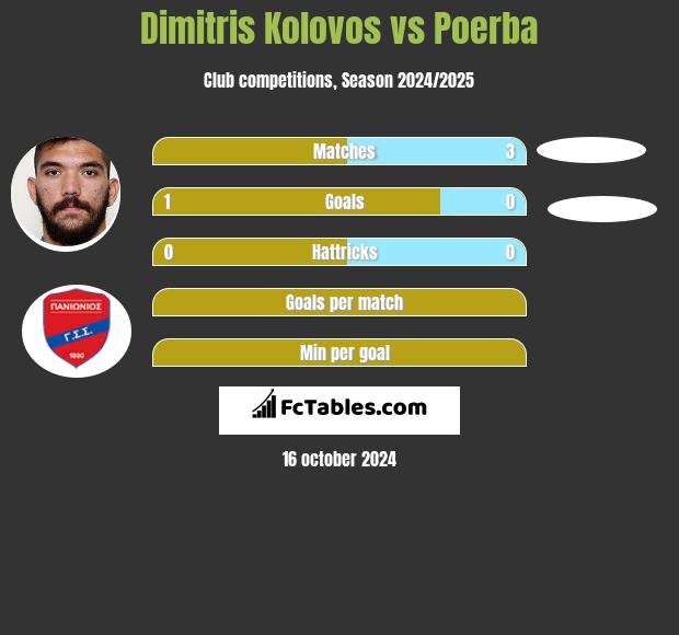 Dimitris Kolovos vs Poerba h2h player stats