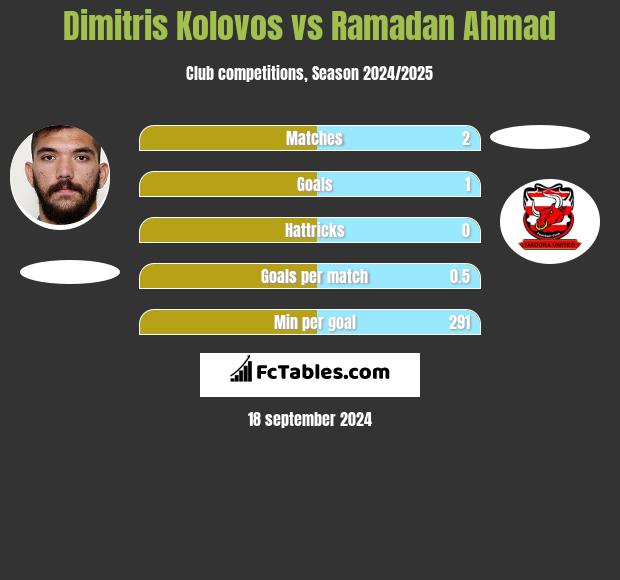 Dimitris Kolovos vs Ramadan Ahmad h2h player stats