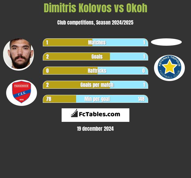 Dimitris Kolovos vs Okoh h2h player stats