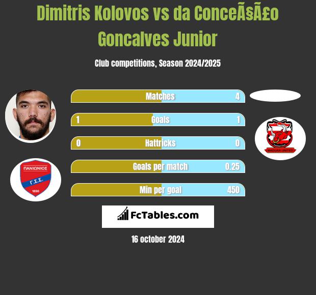 Dimitris Kolovos vs da ConceÃ§Ã£o Goncalves Junior h2h player stats