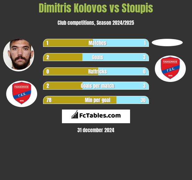 Dimitris Kolovos vs Stoupis h2h player stats