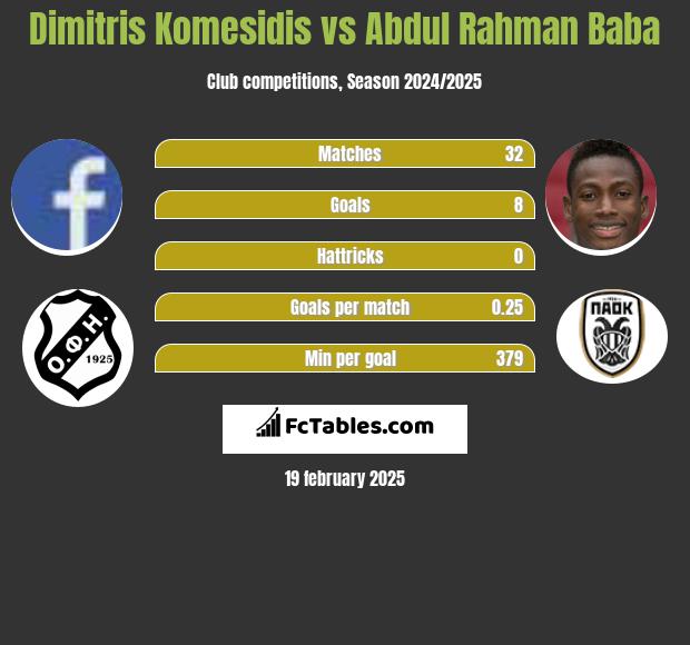 Dimitris Komesidis vs Abdul Rahman Baba h2h player stats