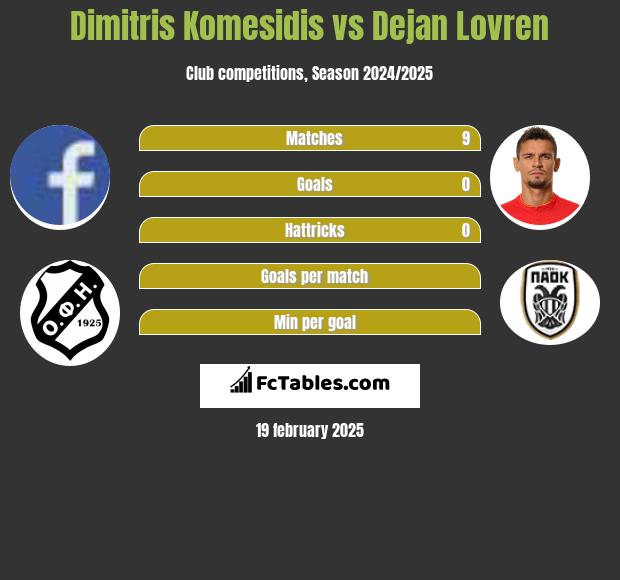 Dimitris Komesidis vs Dejan Lovren h2h player stats