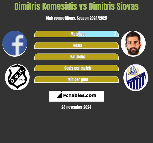 Dimitris Komesidis vs Dimitris Siovas h2h player stats