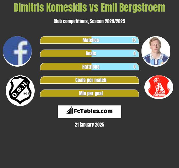 Dimitris Komesidis vs Emil Bergstroem h2h player stats