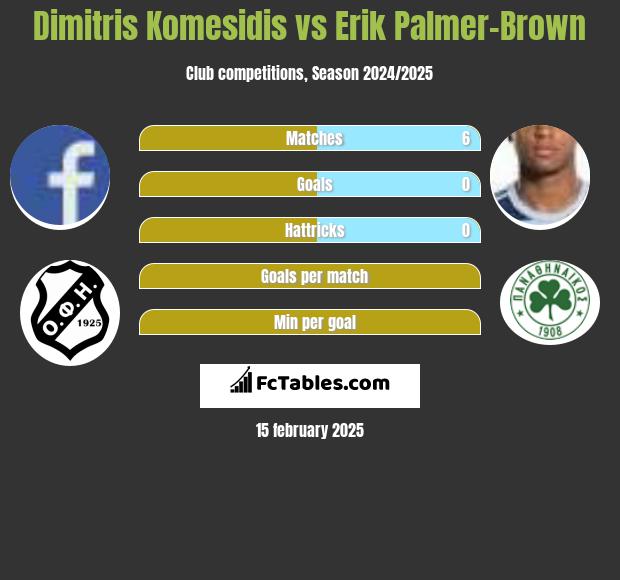 Dimitris Komesidis vs Erik Palmer-Brown h2h player stats