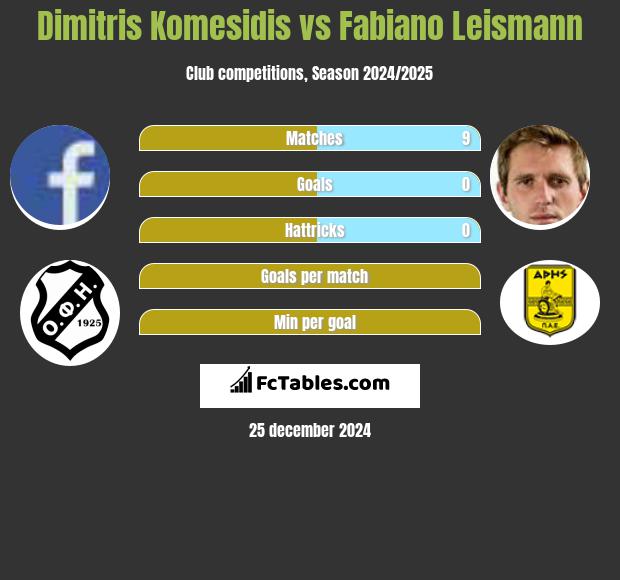 Dimitris Komesidis vs Fabiano Leismann h2h player stats