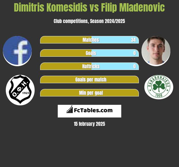 Dimitris Komesidis vs Filip Mladenović h2h player stats