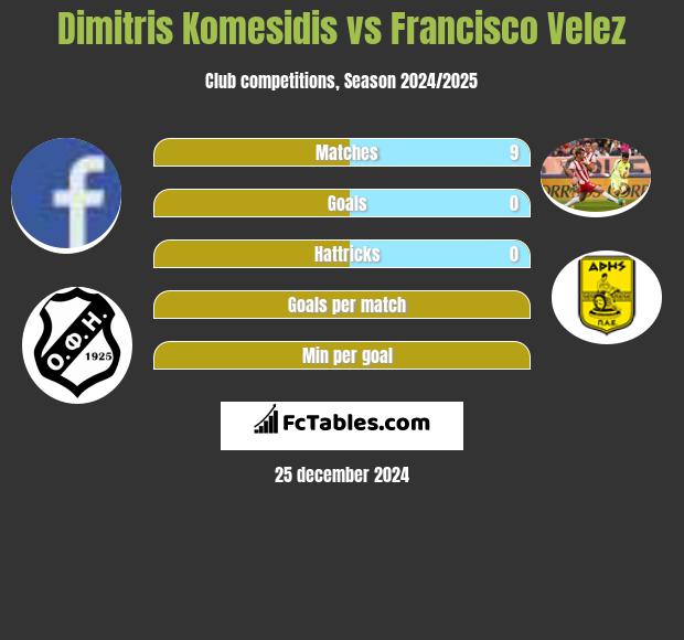 Dimitris Komesidis vs Francisco Velez h2h player stats