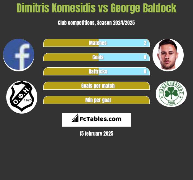 Dimitris Komesidis vs George Baldock h2h player stats