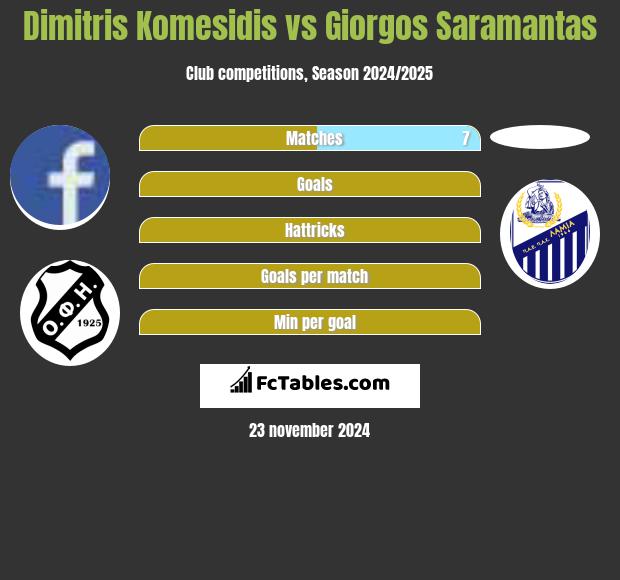 Dimitris Komesidis vs Giorgos Saramantas h2h player stats