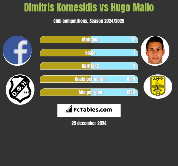 Dimitris Komesidis vs Hugo Mallo h2h player stats