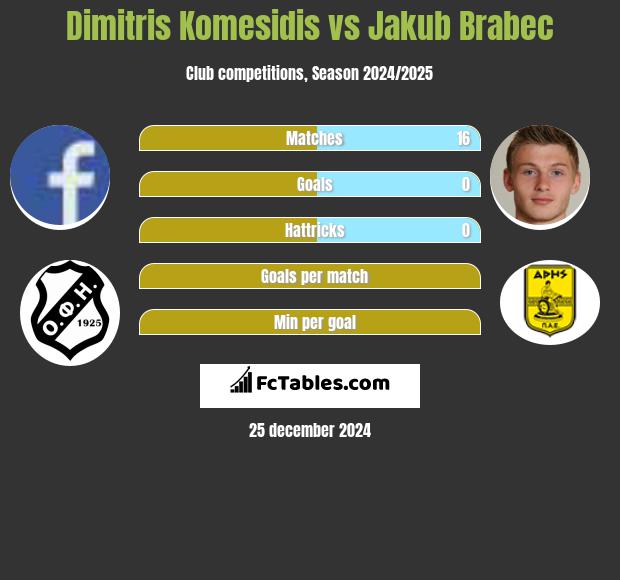 Dimitris Komesidis vs Jakub Brabec h2h player stats