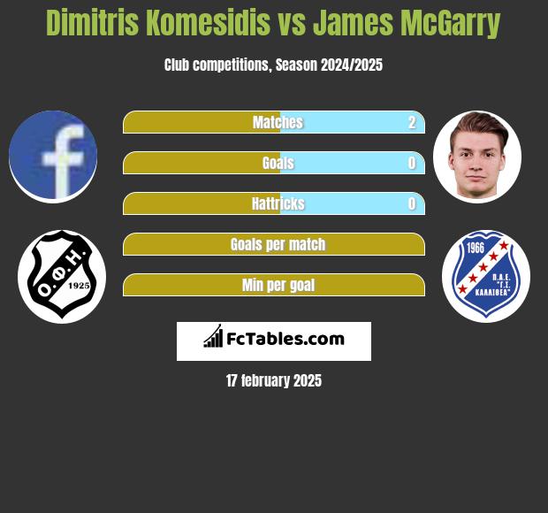 Dimitris Komesidis vs James McGarry h2h player stats