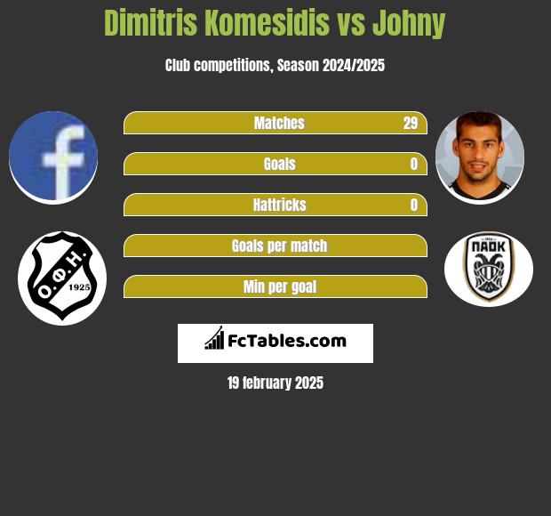 Dimitris Komesidis vs Johny h2h player stats