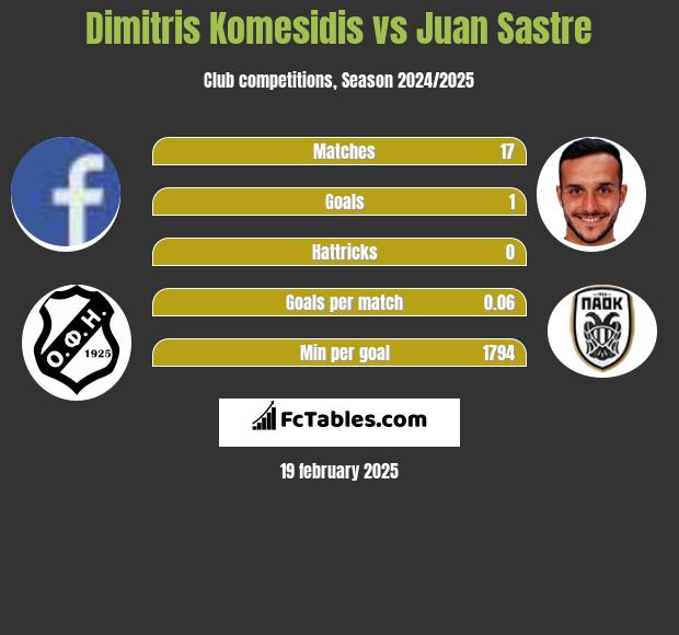 Dimitris Komesidis vs Juan Sastre h2h player stats