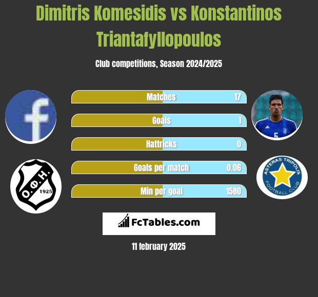 Dimitris Komesidis vs Konstantinos Triantafyllopoulos h2h player stats