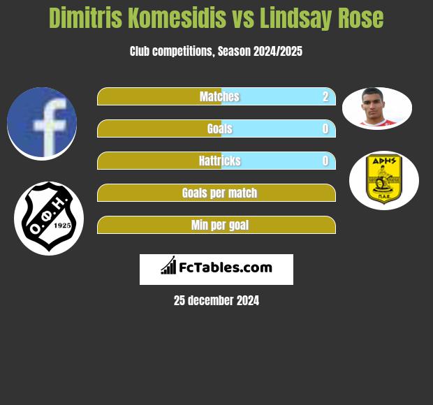 Dimitris Komesidis vs Lindsay Rose h2h player stats