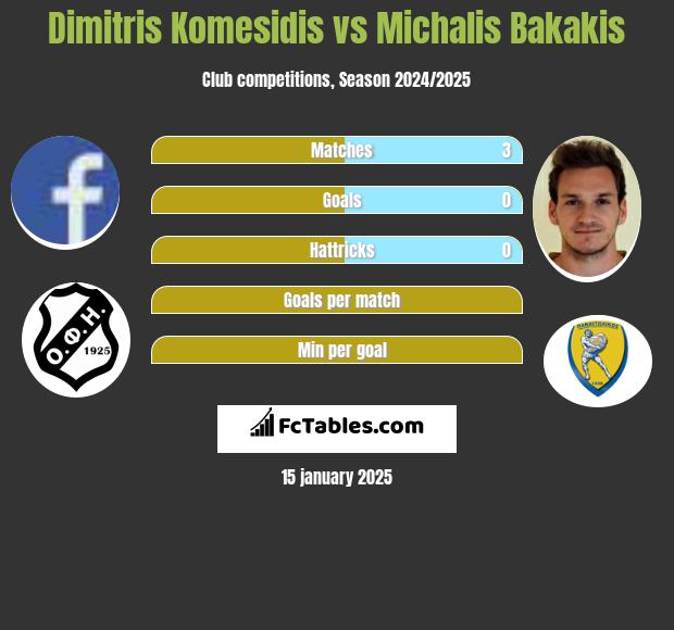 Dimitris Komesidis vs Michalis Bakakis h2h player stats