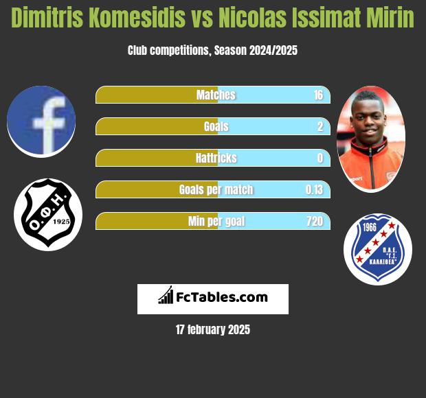 Dimitris Komesidis vs Nicolas Issimat Mirin h2h player stats