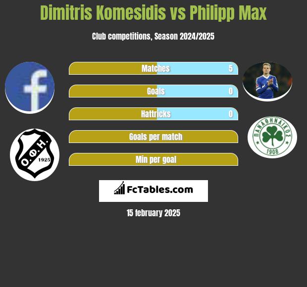 Dimitris Komesidis vs Philipp Max h2h player stats