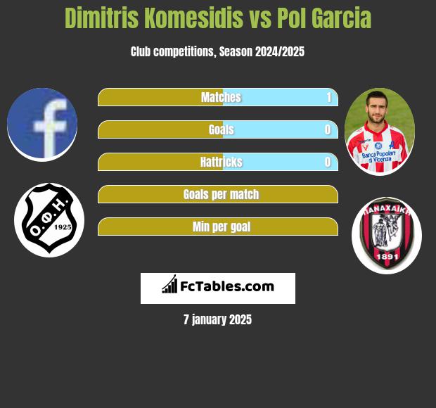 Dimitris Komesidis vs Pol Garcia h2h player stats