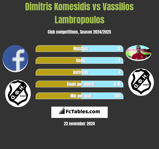 Dimitris Komesidis vs Vassilios Lambropoulos h2h player stats