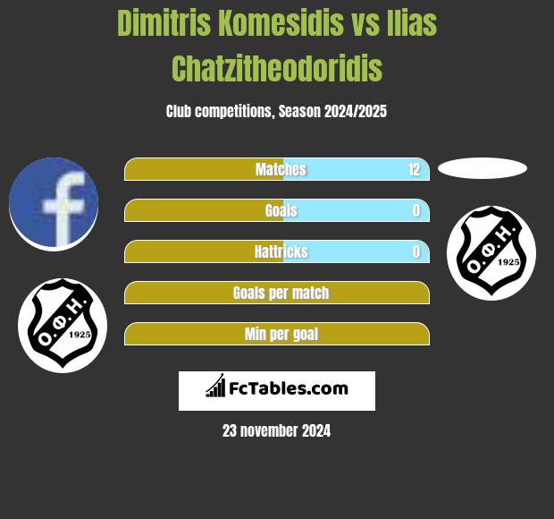 Dimitris Komesidis vs Ilias Chatzitheodoridis h2h player stats