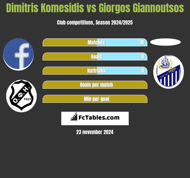 Dimitris Komesidis vs Giorgos Giannoutsos h2h player stats