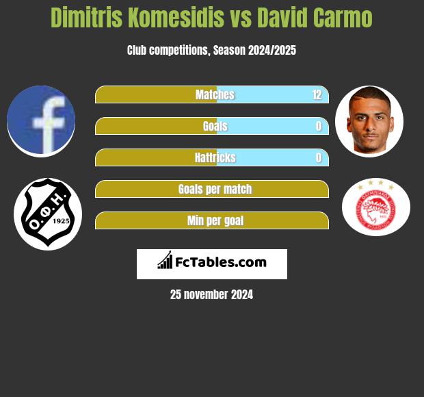 Dimitris Komesidis vs David Carmo h2h player stats