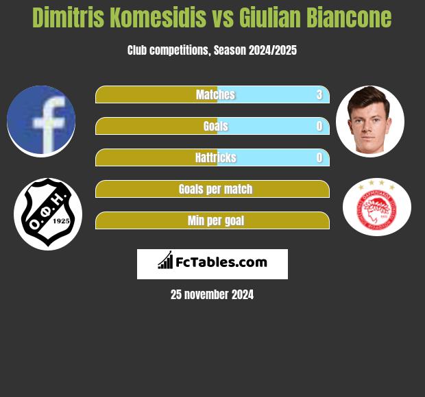 Dimitris Komesidis vs Giulian Biancone h2h player stats