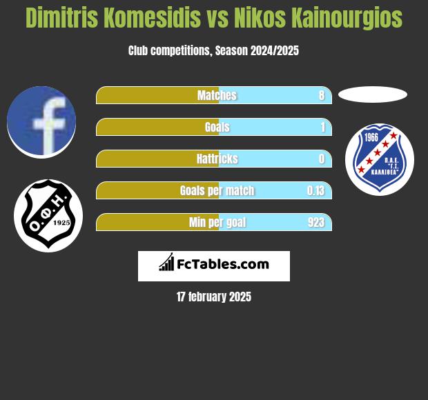 Dimitris Komesidis vs Nikos Kainourgios h2h player stats