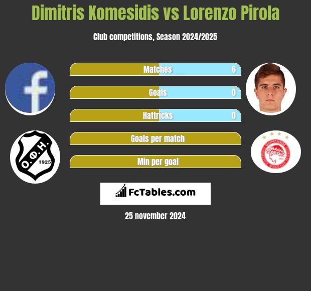 Dimitris Komesidis vs Lorenzo Pirola h2h player stats