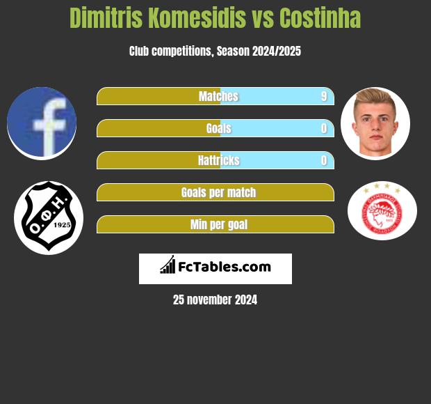 Dimitris Komesidis vs Costinha h2h player stats