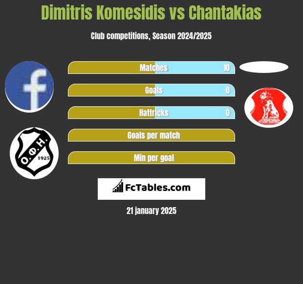 Dimitris Komesidis vs Chantakias h2h player stats