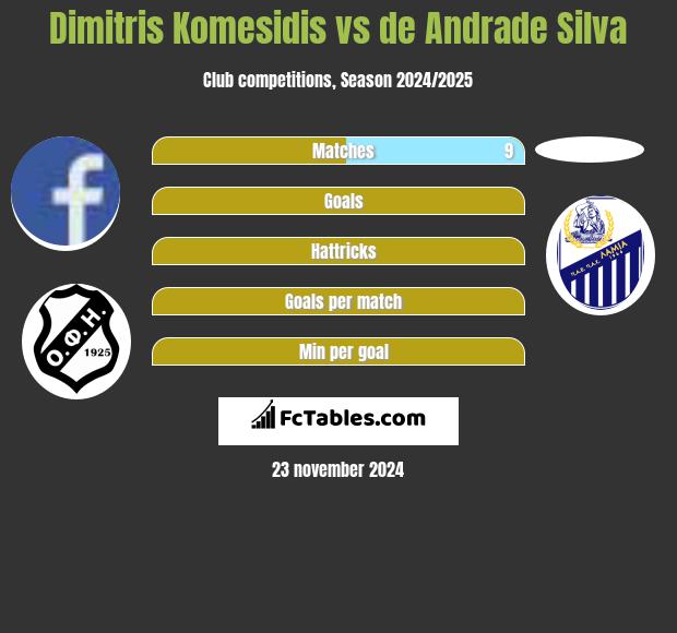 Dimitris Komesidis vs de Andrade Silva h2h player stats