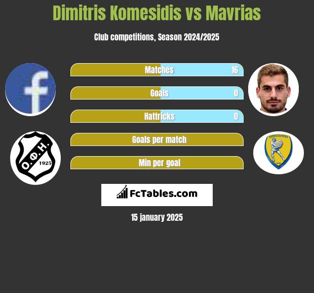 Dimitris Komesidis vs Mavrias h2h player stats