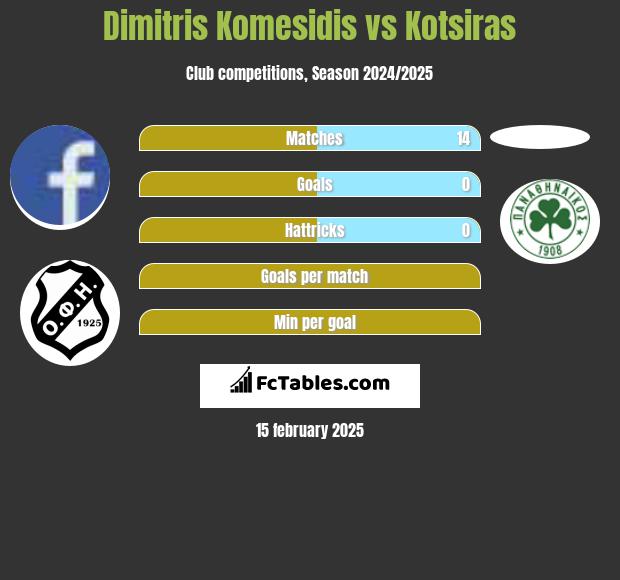 Dimitris Komesidis vs Kotsiras h2h player stats