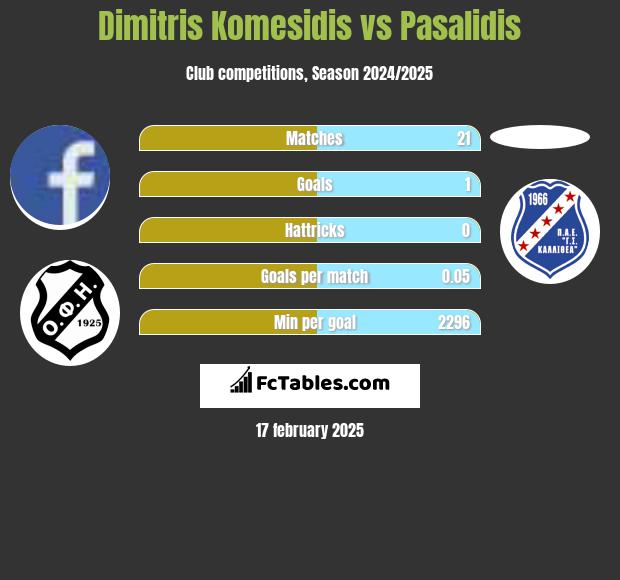 Dimitris Komesidis vs Pasalidis h2h player stats