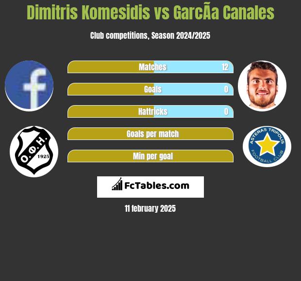 Dimitris Komesidis vs GarcÃ­a Canales h2h player stats