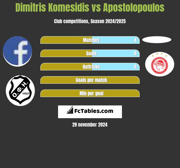 Dimitris Komesidis vs Apostolopoulos h2h player stats