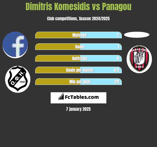 Dimitris Komesidis vs Panagou h2h player stats