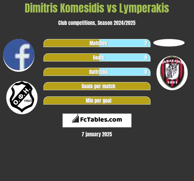 Dimitris Komesidis vs Lymperakis h2h player stats