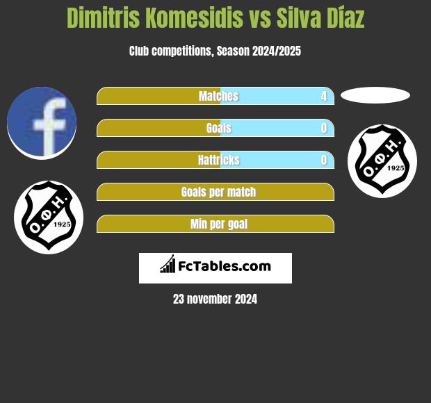 Dimitris Komesidis vs Silva Díaz h2h player stats