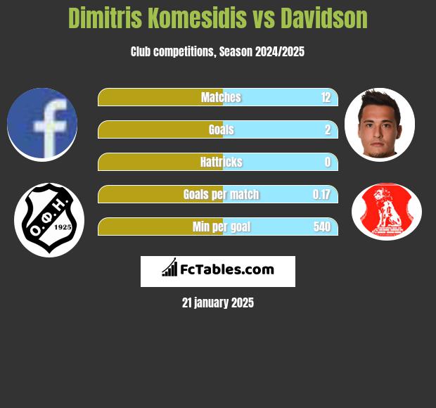 Dimitris Komesidis vs Davidson h2h player stats