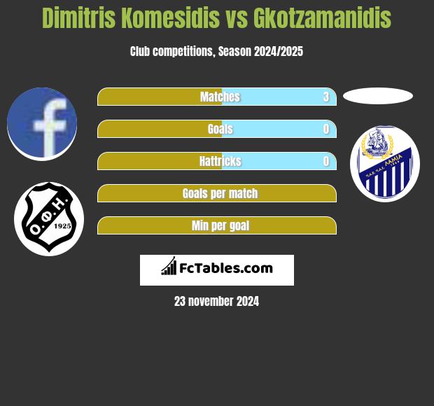 Dimitris Komesidis vs Gkotzamanidis h2h player stats