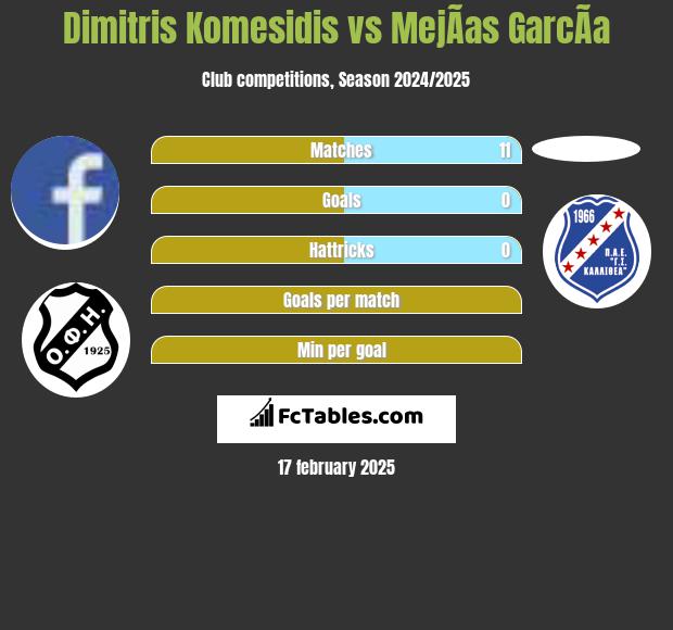 Dimitris Komesidis vs MejÃ­as GarcÃ­a h2h player stats