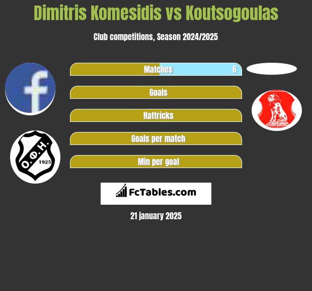 Dimitris Komesidis vs Koutsogoulas h2h player stats