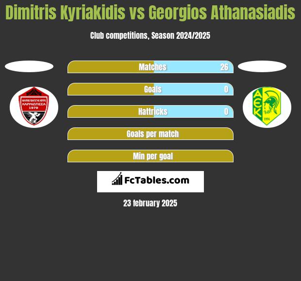 Dimitris Kyriakidis vs Georgios Athanasiadis h2h player stats