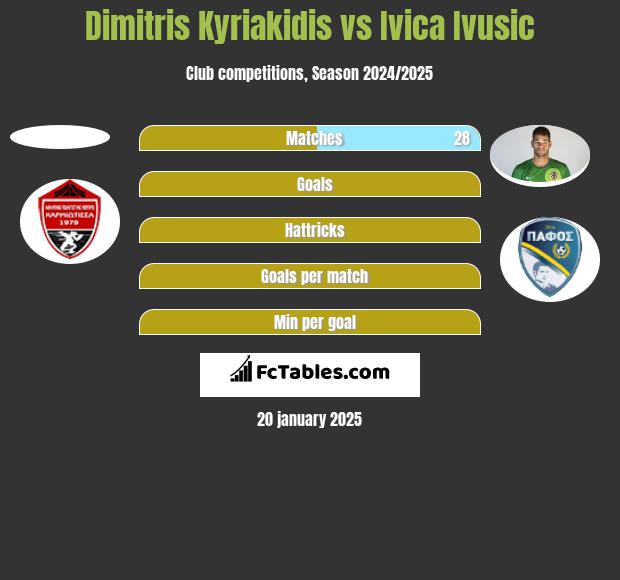 Dimitris Kyriakidis vs Ivica Ivusic h2h player stats